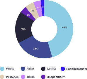 Active employees pie chart.