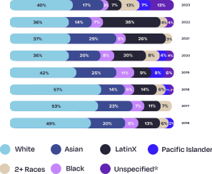 New hires by year chart.